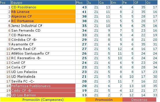 Clasificacion