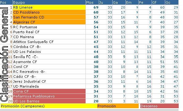 Clasificacion