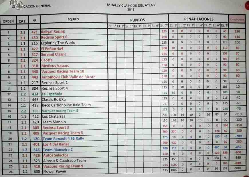 Rafael y su familia consiguen el tercer puesto en 2.1