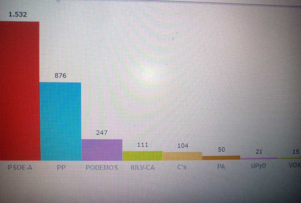 Victoria del PSOE en Fuente Obejuna