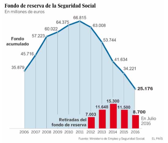 El Fondo de Reserva de las Pensiones, la desvergenza del PP