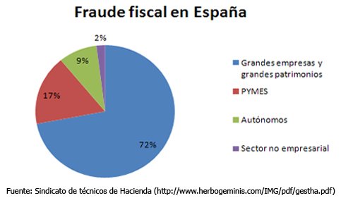 Fuente: Sindicato de Tcnicos de Hacienda