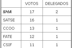 Votos y delegados